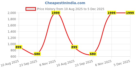 myntra.com Free Kicks Men Multicoloured Mesh Marking Running Sports Shoes free kicks Price History Graph from 10 Aug 2025 to 5 Dec 2025
