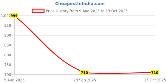 myntra.com Free Kicks Men Multicoloured Mesh Marking Running Sports Shoes free kicks Price History Graph from 9 Aug 2025 to 13 Oct 2025