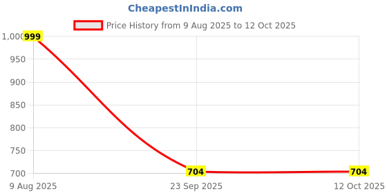 myntra.com Free Kicks Men Multicoloured Mesh Marking Running Sports Shoes free kicks Price History Graph from 9 Aug 2025 to 12 Oct 2025