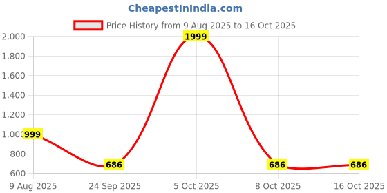 myntra.com Free Kicks Men Multicoloured Mesh Marking Running Sports Shoes free kicks Price History Graph from 9 Aug 2025 to 16 Oct 2025