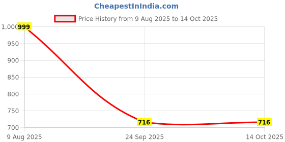myntra.com Free Kicks Men Multicoloured Mesh Marking Running Sports Shoes free kicks Price History Graph from 9 Aug 2025 to 14 Oct 2025