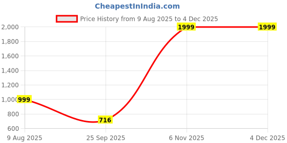 myntra.com Free Kicks Men Multicoloured Mesh Marking Running Sports Shoes free kicks Price History Graph from 9 Aug 2025 to 3 Dec 2025