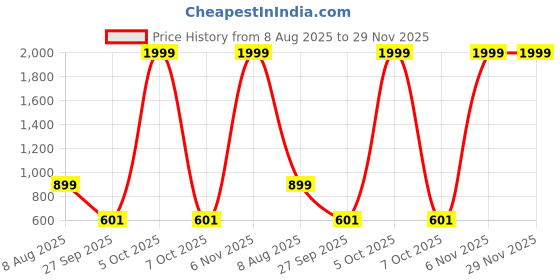 myntra.com Free Kicks Men Multicoloured Mesh Marking Running Sports Shoes free kicks Price History Graph from 8 Aug 2025 to 29 Nov 2025