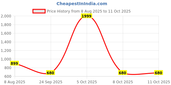myntra.com Free Kicks Men Multicoloured Mesh Marking Running Sports Shoes free kicks Price History Graph from 8 Aug 2025 to 10 Oct 2025