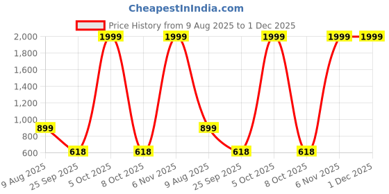 myntra.com Free Kicks Men Multicoloured Mesh Marking Running Sports Shoes free kicks Price History Graph from 9 Aug 2025 to 1 Dec 2025