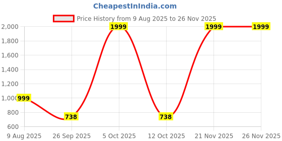 myntra.com Free Kicks Men Multicoloured Mesh Marking Running Sports Shoes free kicks Price History Graph from 9 Aug 2025 to 25 Nov 2025