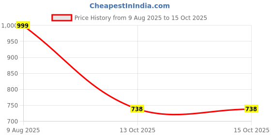 myntra.com Free Kicks Men Multicoloured Mesh Marking Running Sports Shoes free kicks Price History Graph from 9 Aug 2025 to 13 Oct 2025