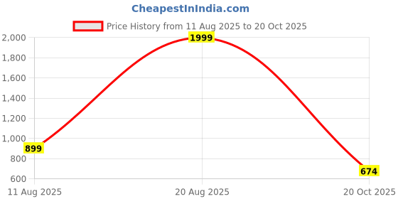 myntra.com Free Kicks Men Multicoloured Mesh Marking Running Sports Shoes free kicks Price History Graph from 11 Aug 2025 to 20 Oct 2025