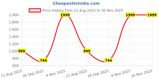 myntra.com Free Kicks Men Multicoloured Mesh Marking Running Sports Shoes free kicks Price History Graph from 11 Aug 2025 to 30 Nov 2025