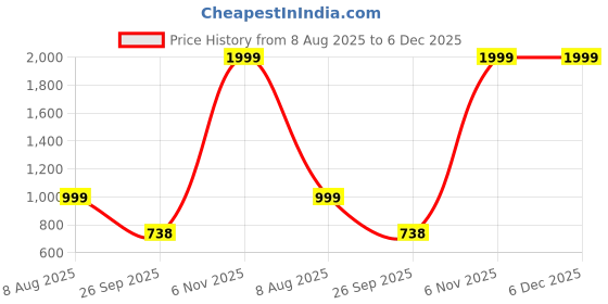 myntra.com Free Kicks Men Multicoloured Mesh Marking Running Sports Shoes free kicks Price History Graph from 8 Aug 2025 to 5 Dec 2025