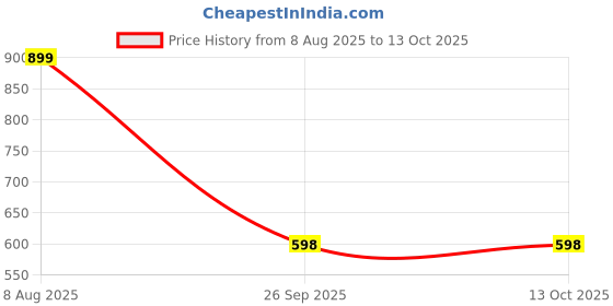 myntra.com Free Kicks Men Multicoloured Mesh Marking Running Sports Shoes free kicks Price History Graph from 8 Aug 2025 to 12 Oct 2025