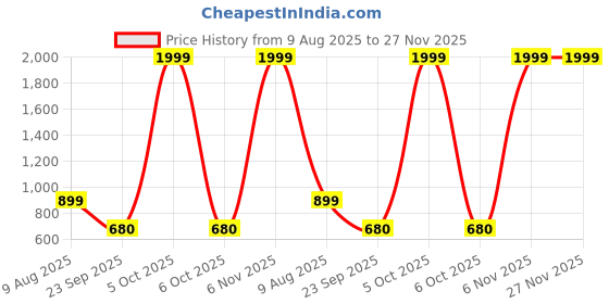 myntra.com Free Kicks Men Multicoloured Mesh Marking Running Sports Shoes free kicks Price History Graph from 9 Aug 2025 to 25 Nov 2025