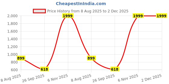 myntra.com Free Kicks Men Multicoloured Mesh Marking Running Sports Shoes free kicks Price History Graph from 8 Aug 2025 to 2 Dec 2025