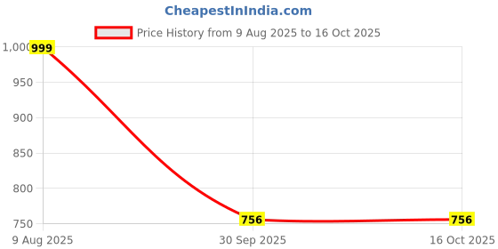 myntra.com Free Kicks Men Multicoloured Mesh Marking Running Sports Shoes free kicks Price History Graph from 9 Aug 2025 to 16 Oct 2025
