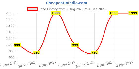 myntra.com Free Kicks Men Multicoloured Mesh Marking Running Sports Shoes free kicks Price History Graph from 9 Aug 2025 to 4 Dec 2025