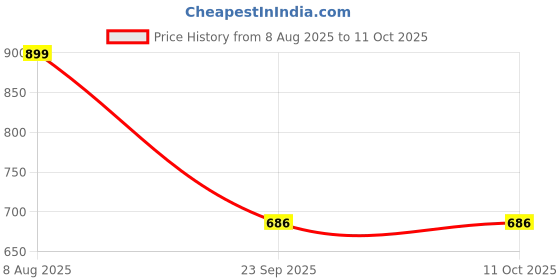 myntra.com Free Kicks Men Multicoloured Mesh Marking Running Sports Shoes free kicks Price History Graph from 8 Aug 2025 to 11 Oct 2025