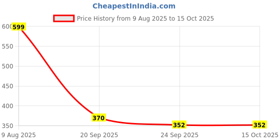 myntra.com Free Kicks Men Multicoloured Mesh Marking Running Sports Shoes free kicks Price History Graph from 9 Aug 2025 to 15 Oct 2025