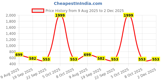 myntra.com Free Kicks Men Multicoloured Synthetic Marking Running Sports Shoes free kicks Price History Graph from 9 Aug 2025 to 2 Dec 2025