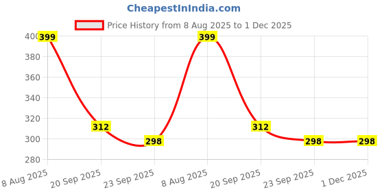 myntra.com Free Kicks Men Navy Blue Canvas Marking Running Sports Shoes free kicks Price History Graph from 8 Aug 2025 to 1 Dec 2025