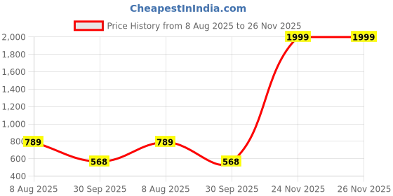 myntra.com Free Kicks Men Navy Blue Mesh Marking Running Sports Shoes free kicks Price History Graph from 8 Aug 2025 to 26 Nov 2025