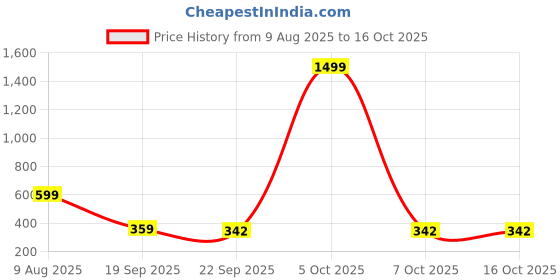 myntra.com Free Kicks Men Navy Blue Mesh Marking Running Sports Shoes free kicks Price History Graph from 9 Aug 2025 to 16 Oct 2025