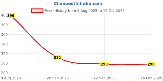 myntra.com Free Kicks Men Off White Canvas Marking Running Sports Shoes free kicks Price History Graph from 9 Aug 2025 to 16 Oct 2025