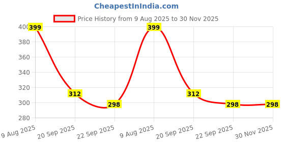myntra.com Free Kicks Men Off White Canvas Marking Running Sports Shoes free kicks Price History Graph from 9 Aug 2025 to 29 Nov 2025