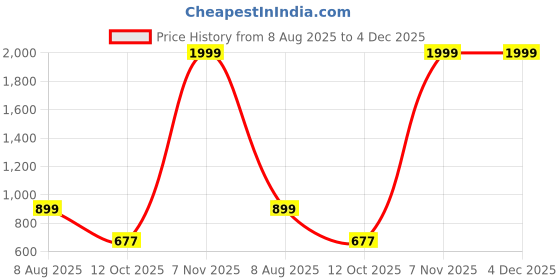 myntra.com Free Kicks Men Red Mesh Marking Running Sports Shoes free kicks Price History Graph from 8 Aug 2025 to 4 Dec 2025
