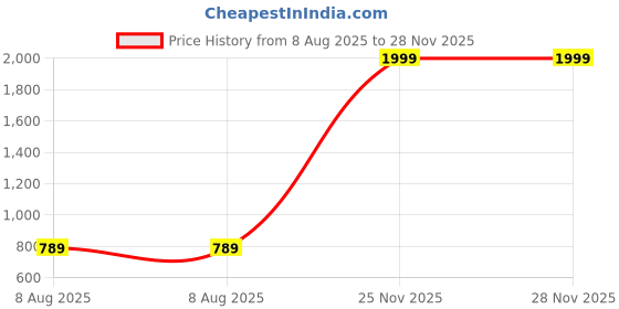 myntra.com Free Kicks Men Red Mesh Marking Running Sports Shoes free kicks Price History Graph from 8 Aug 2025 to 27 Nov 2025