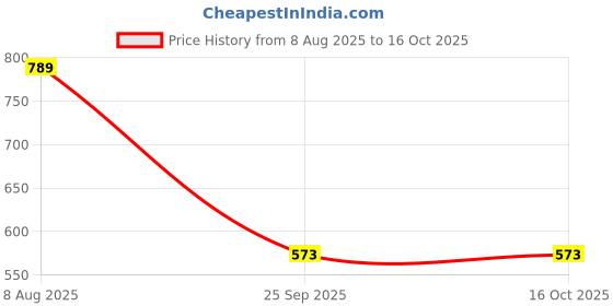 myntra.com Free Kicks Men Red Mesh Marking Running Sports Shoes free kicks Price History Graph from 8 Aug 2025 to 16 Oct 2025