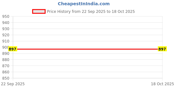 myntra.com Free Kicks Men Slip-On Sandals free kicks Price History Graph from 22 Sep 2025 to 18 Oct 2025