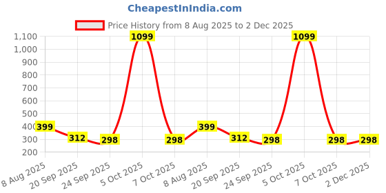 myntra.com Free Kicks Men Tan Canvas Marking Running Sports Shoes free kicks Price History Graph from 8 Aug 2025 to 2 Dec 2025