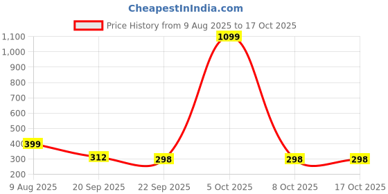 myntra.com Free Kicks Men Tan Canvas Marking Running Sports Shoes free kicks Price History Graph from 9 Aug 2025 to 16 Oct 2025