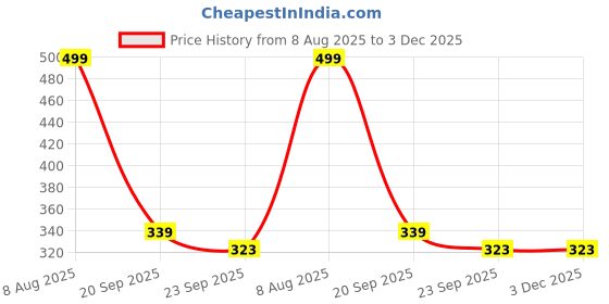 myntra.com Free Kicks Men Tan Mesh Marking Running Sports Shoes free kicks Price History Graph from 8 Aug 2025 to 3 Dec 2025
