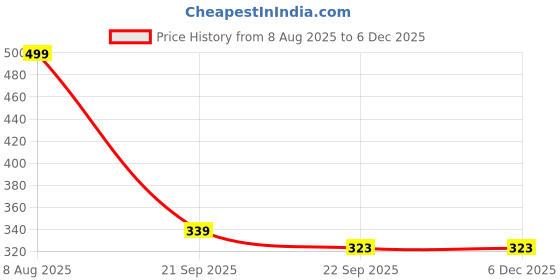 myntra.com Free Kicks Men Tan Mesh Marking Running Sports Shoes free kicks Price History Graph from 8 Aug 2025 to 5 Dec 2025