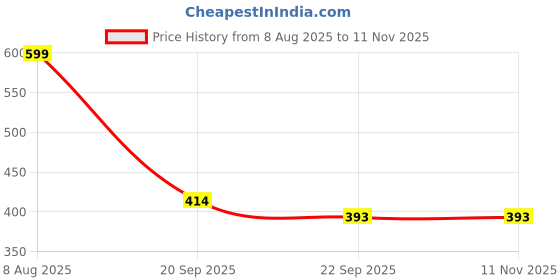 myntra.com Free Kicks Men White Mesh Marking Running Sports Shoes free kicks Price History Graph from 8 Aug 2025 to 9 Nov 2025
