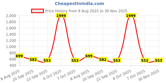 myntra.com Free Kicks Men White Synthetic Marking Running Sports Shoes free kicks Price History Graph from 8 Aug 2025 to 29 Nov 2025