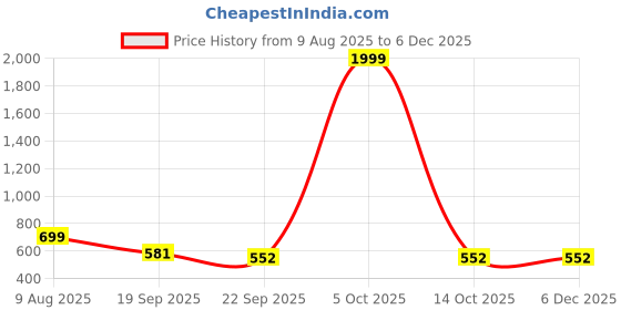 myntra.com Free Kicks Men White Synthetic Marking Running Sports Shoes free kicks Price History Graph from 9 Aug 2025 to 5 Dec 2025