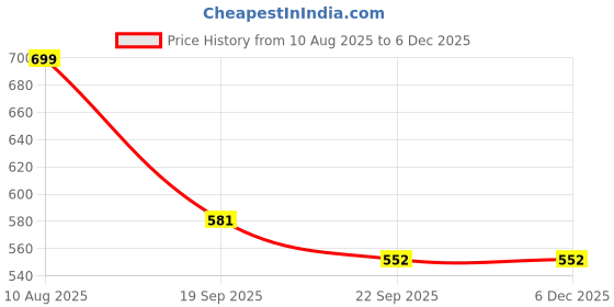 myntra.com Free Kicks Men White Synthetic Marking Running Sports Shoes free kicks Price History Graph from 10 Aug 2025 to 5 Dec 2025