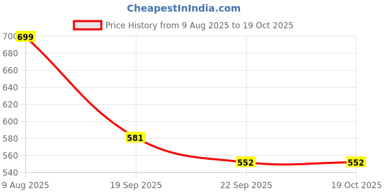 myntra.com Free Kicks Men White Synthetic Marking Running Sports Shoes free kicks Price History Graph from 9 Aug 2025 to 17 Oct 2025
