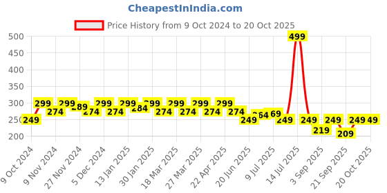 myntra.com FREECULTR Adults Bandana Headband freecultr Price History Graph from 9 Oct 2024 to 18 Oct 2025