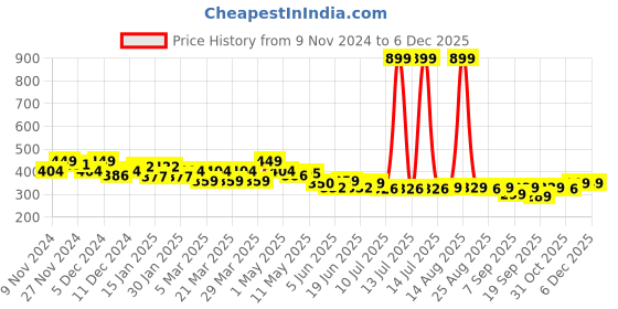 myntra.com FREECULTR Adults Pack Of 3 Bandana Headband freecultr Price History Graph from 9 Nov 2024 to 5 Dec 2025