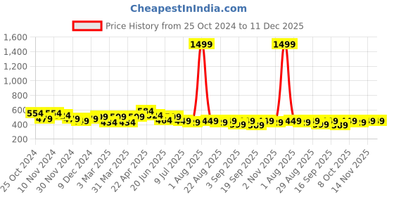 myntra.com FREECULTR Adults Pack Of 3 Bandana Headband freecultr Price History Graph from 25 Oct 2024 to 11 Dec 2025