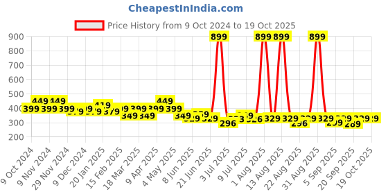 myntra.com FREECULTR Adults Set Of 2 Solid Anti-Microbial Bandana freecultr Price History Graph from 9 Oct 2024 to 18 Oct 2025