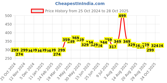 myntra.com FREECULTR Anti Bacterial Breathability Airsoft Trunk FC-CX-T-SPB-XXXL freecultr Price History Graph from 25 Oct 2024 to 28 Oct 2025