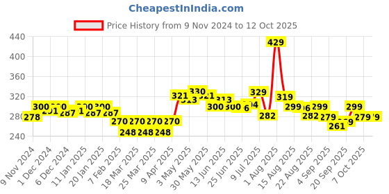 myntra.com FREECULTR Anti Bacterial Ribbed Basic Briefs
FC-XT-B-MRB_S freecultr Price History Graph from 9 Nov 2024 to 12 Oct 2025