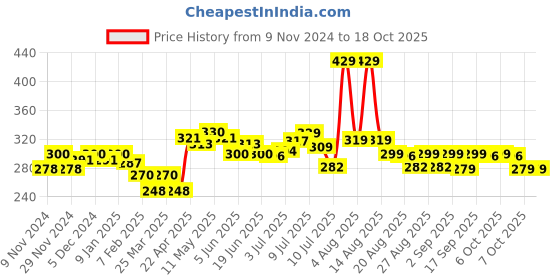 myntra.com FREECULTR Anti Bacterial Ribbed Basic BriefsFC-CX-B-SAB-XXXL freecultr Price History Graph from 9 Nov 2024 to 17 Oct 2025