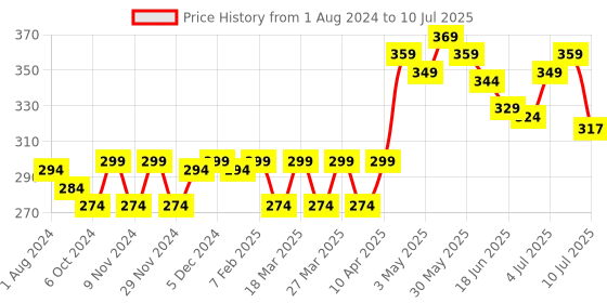 myntra.com FREECULTR Anti Bacterial Sweat Proof Trunks FC-L-T-RGRY-01 freecultr Price History Graph from 1 Aug 2024 to 10 Jul 2025