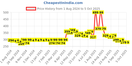 myntra.com FREECULTR Anti Bacterial Trunk FC-L-T-RBLU-01 freecultr Price History Graph from 1 Aug 2024 to 5 Oct 2025