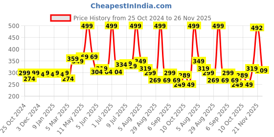 myntra.com FREECULTR Anti-Bacterial Trunk FC-POP-T-RED-01_XXXL freecultr Price History Graph from 25 Oct 2024 to 21 Nov 2025